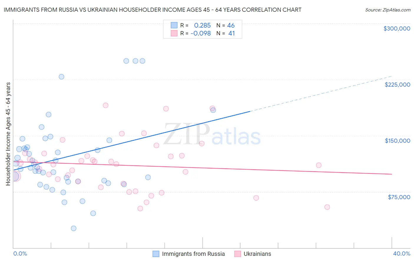 Immigrants from Russia vs Ukrainian Householder Income Ages 45 - 64 years