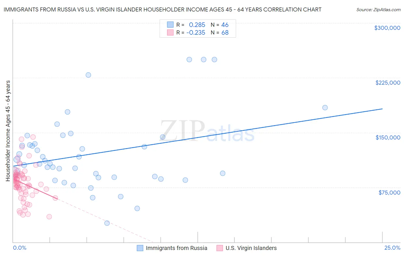 Immigrants from Russia vs U.S. Virgin Islander Householder Income Ages 45 - 64 years