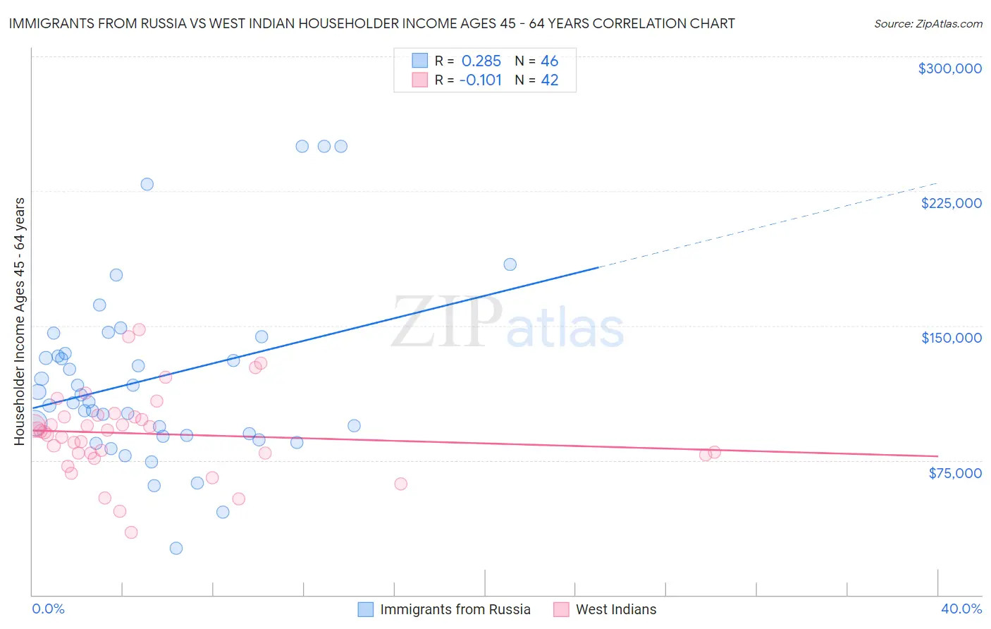 Immigrants from Russia vs West Indian Householder Income Ages 45 - 64 years