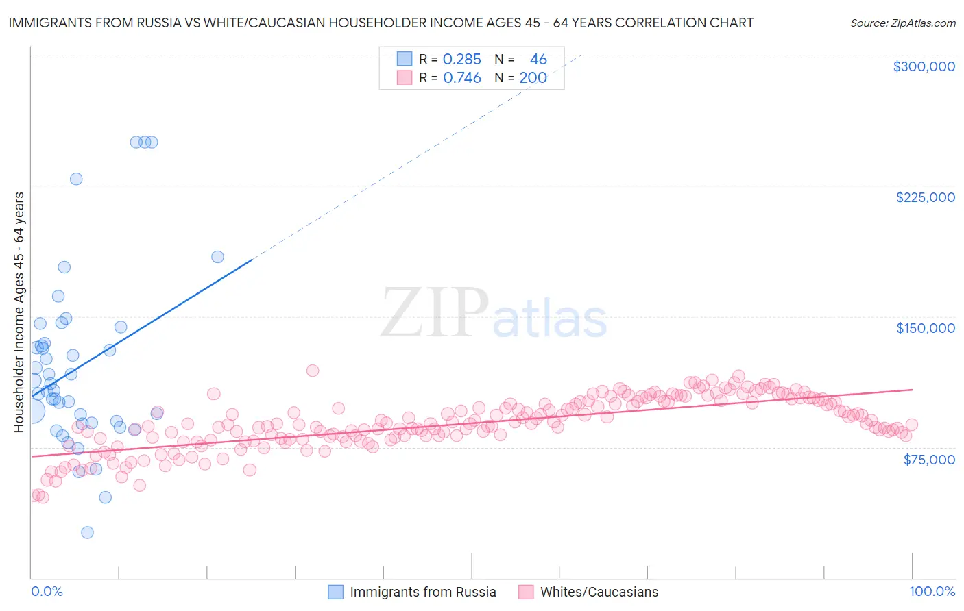 Immigrants from Russia vs White/Caucasian Householder Income Ages 45 - 64 years