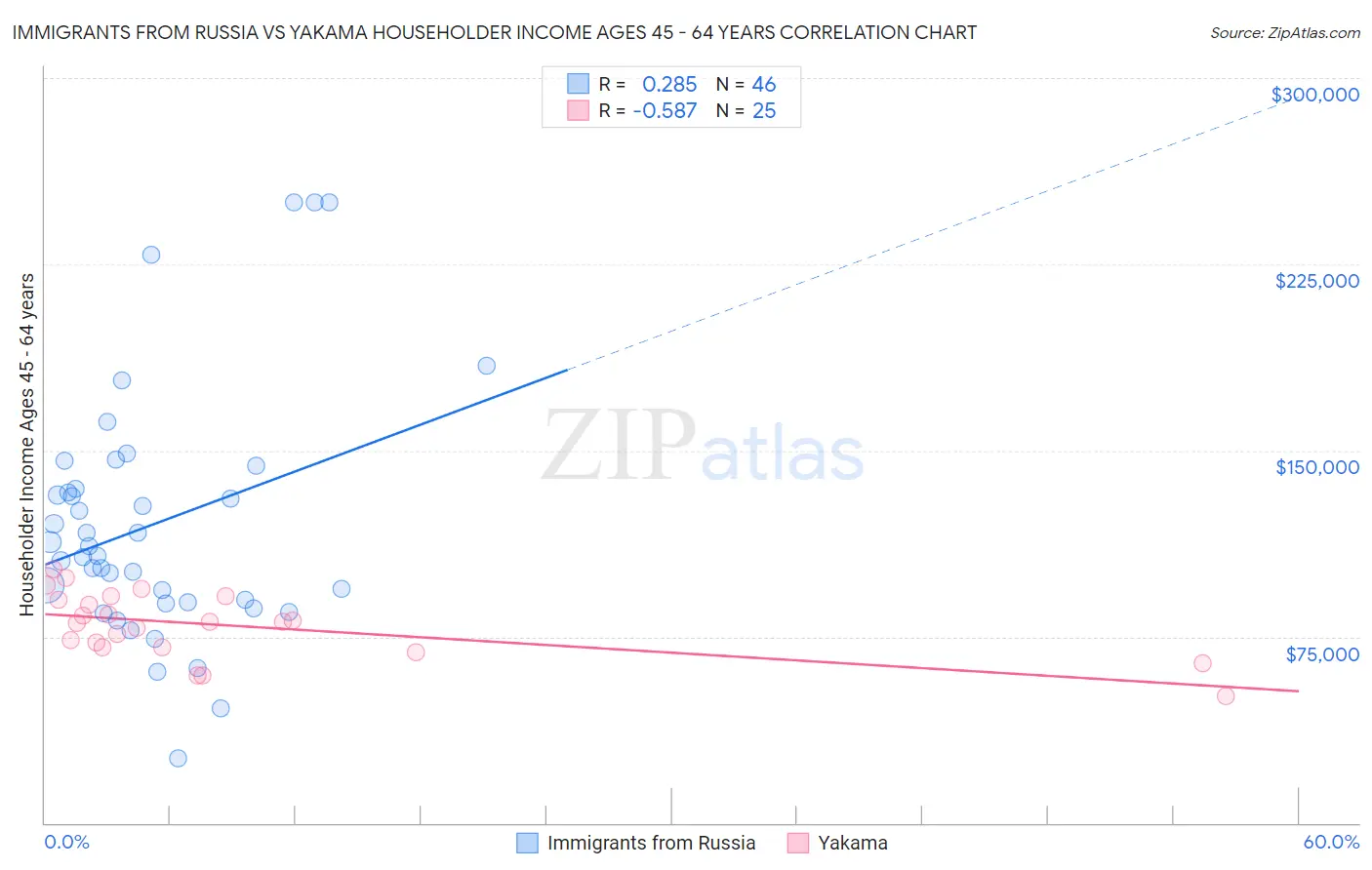 Immigrants from Russia vs Yakama Householder Income Ages 45 - 64 years