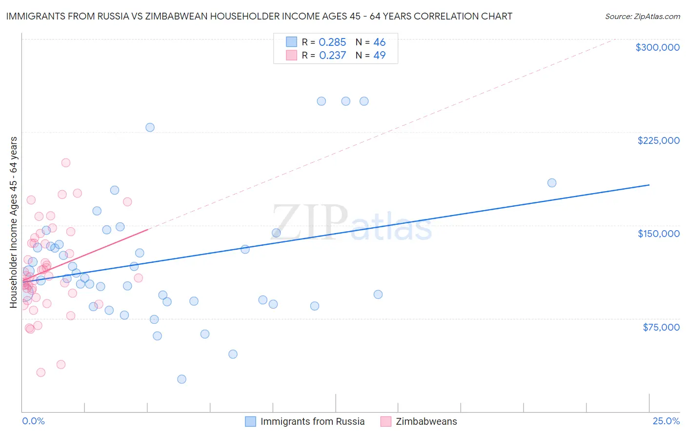 Immigrants from Russia vs Zimbabwean Householder Income Ages 45 - 64 years