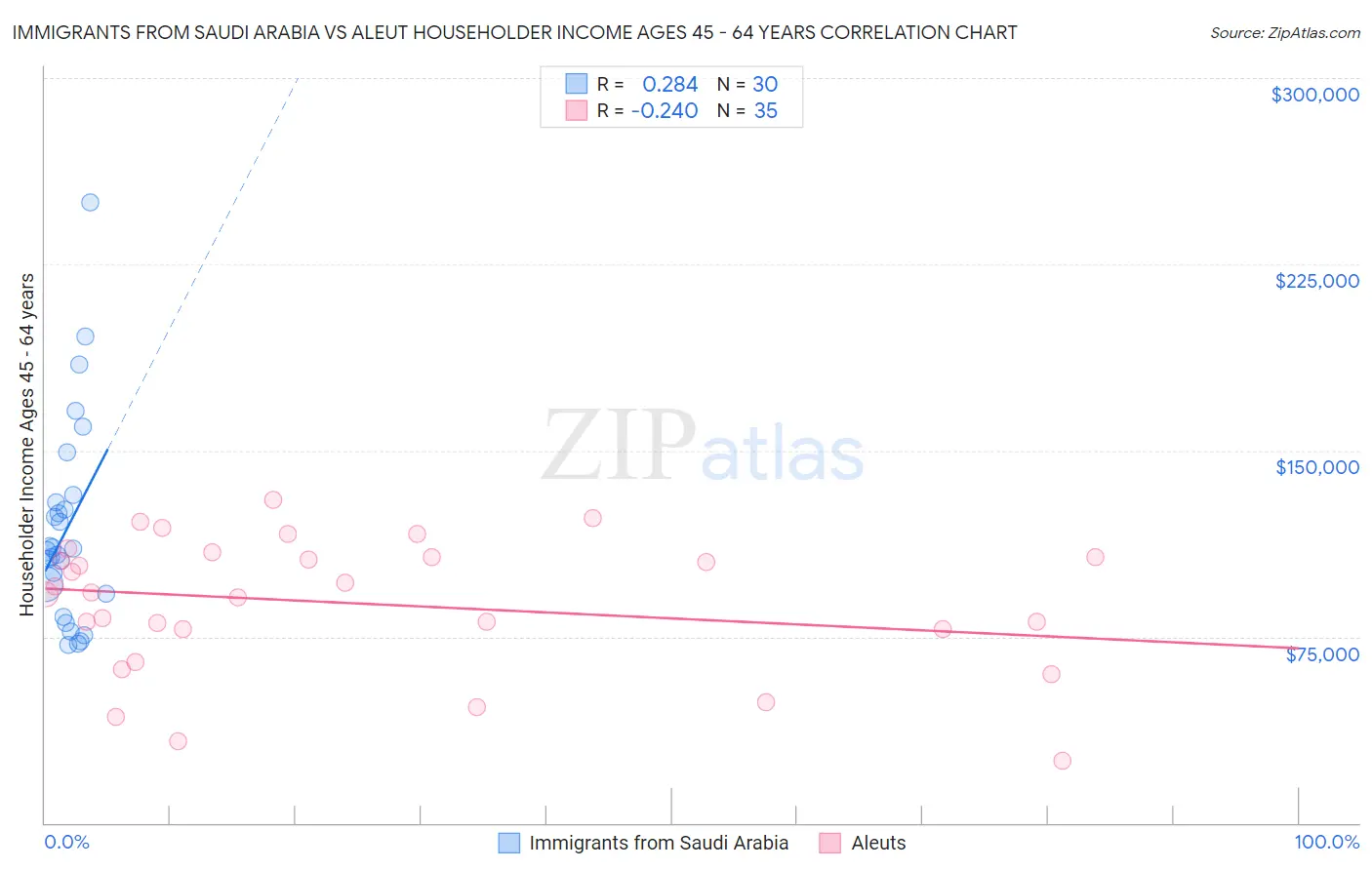 Immigrants from Saudi Arabia vs Aleut Householder Income Ages 45 - 64 years