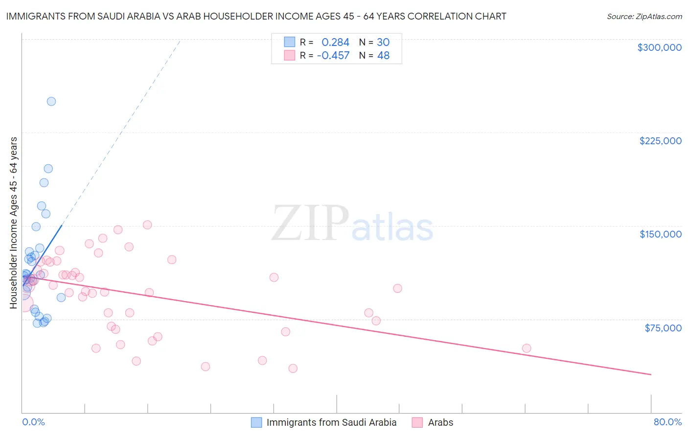 Immigrants from Saudi Arabia vs Arab Householder Income Ages 45 - 64 years