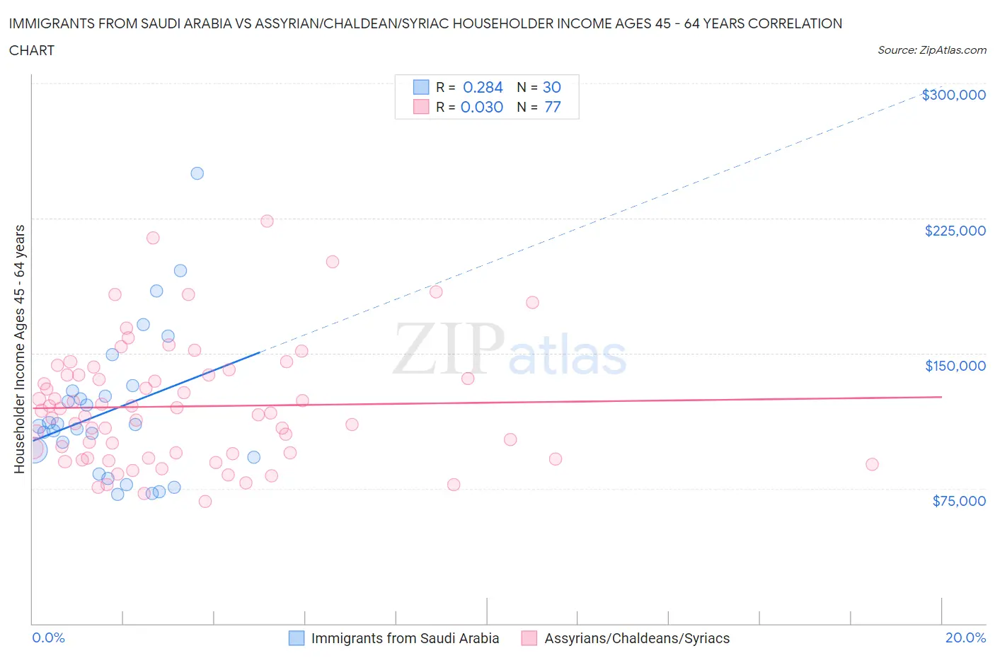 Immigrants from Saudi Arabia vs Assyrian/Chaldean/Syriac Householder Income Ages 45 - 64 years