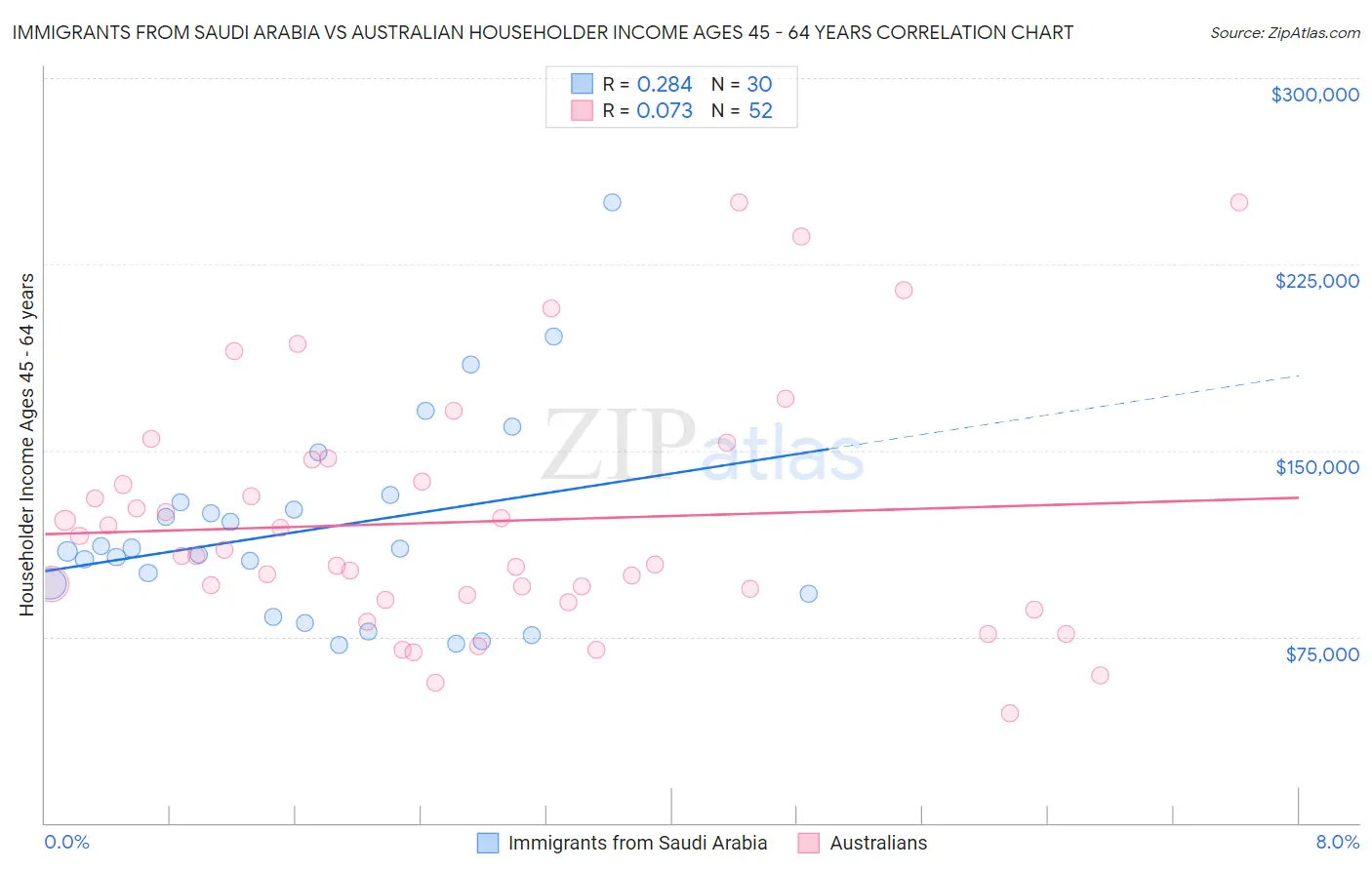 Immigrants from Saudi Arabia vs Australian Householder Income Ages 45 - 64 years