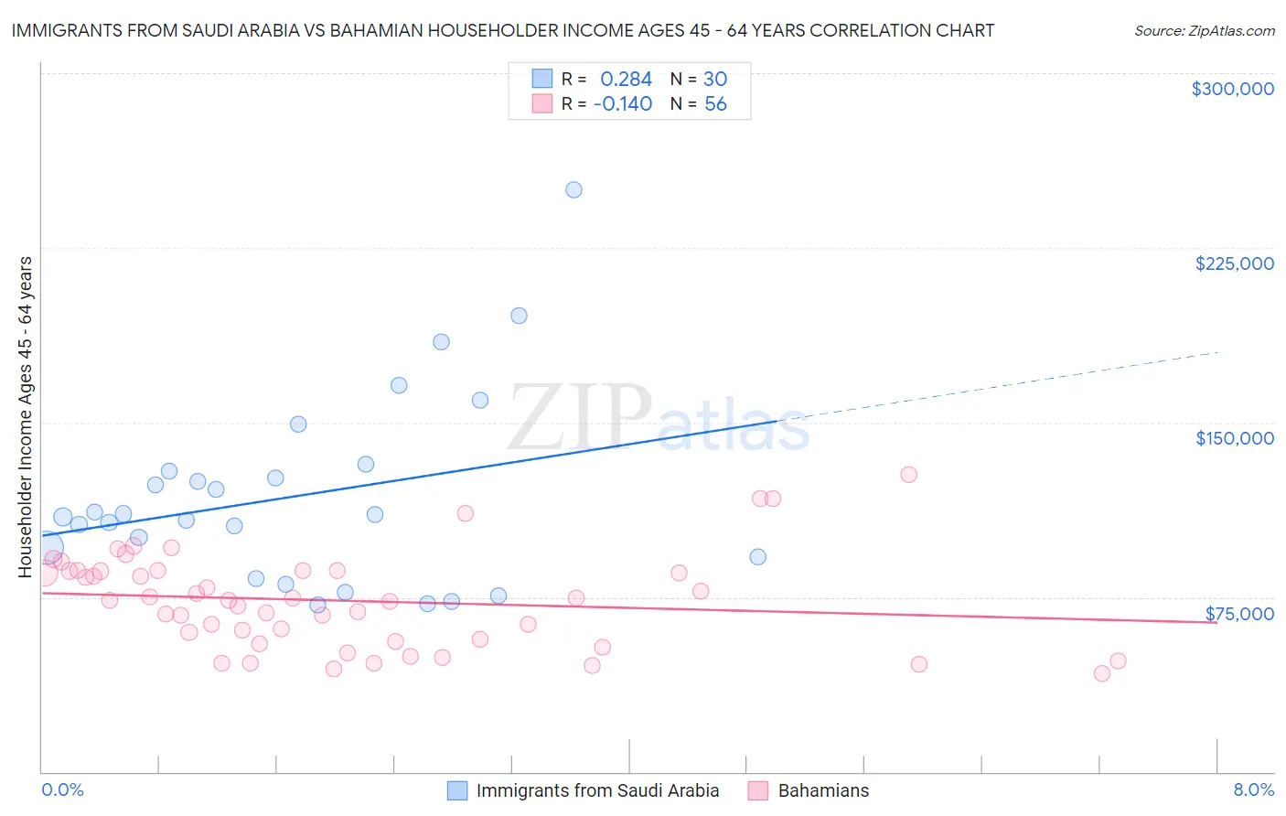 Immigrants from Saudi Arabia vs Bahamian Householder Income Ages 45 - 64 years