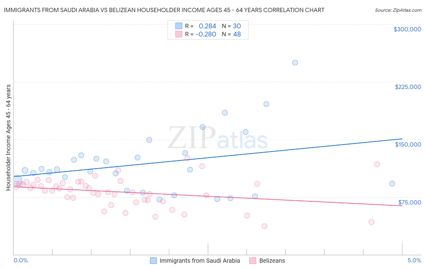 Immigrants from Saudi Arabia vs Belizean Householder Income Ages 45 - 64 years