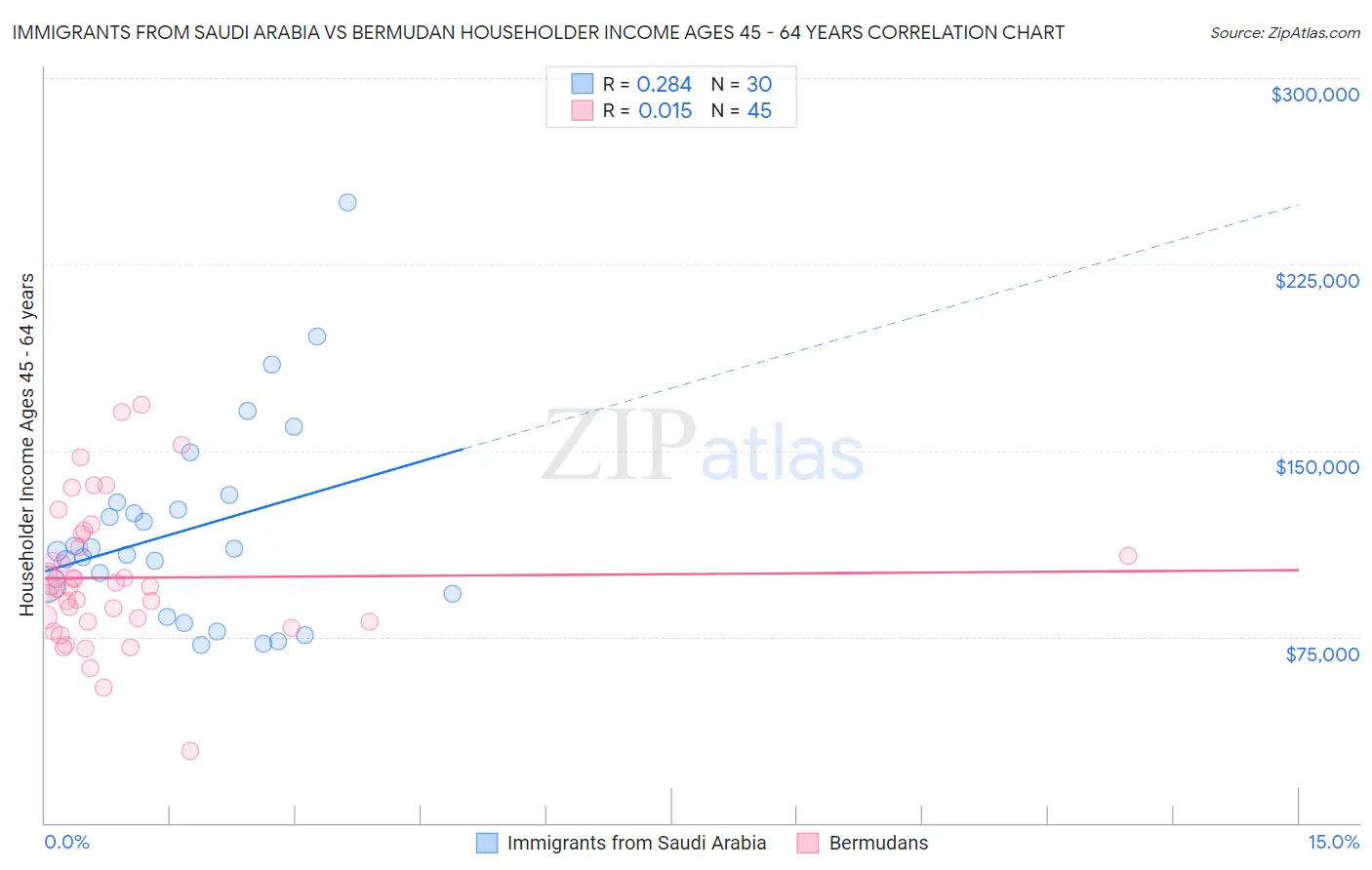 Immigrants from Saudi Arabia vs Bermudan Householder Income Ages 45 - 64 years