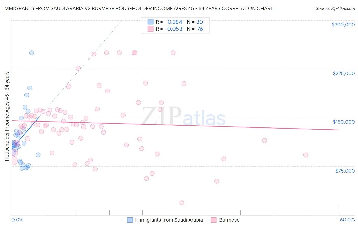 Immigrants from Saudi Arabia vs Burmese Householder Income Ages 45 - 64 years