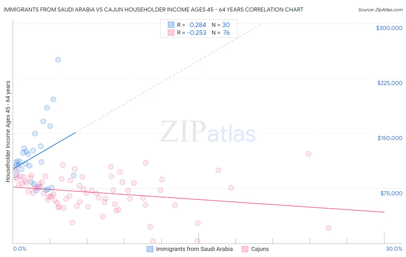Immigrants from Saudi Arabia vs Cajun Householder Income Ages 45 - 64 years
