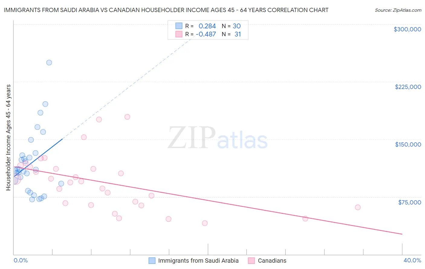Immigrants from Saudi Arabia vs Canadian Householder Income Ages 45 - 64 years