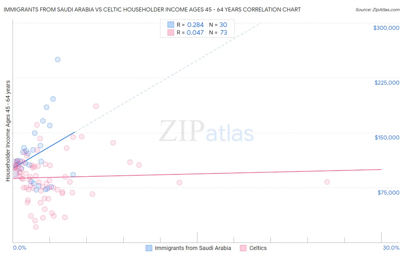 Immigrants from Saudi Arabia vs Celtic Householder Income Ages 45 - 64 years