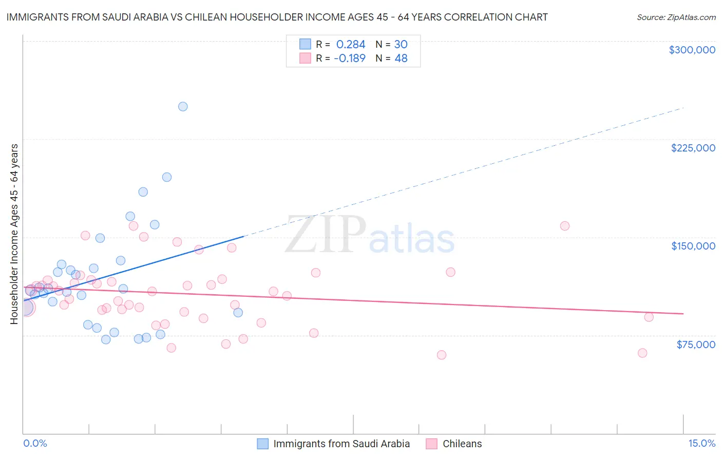 Immigrants from Saudi Arabia vs Chilean Householder Income Ages 45 - 64 years