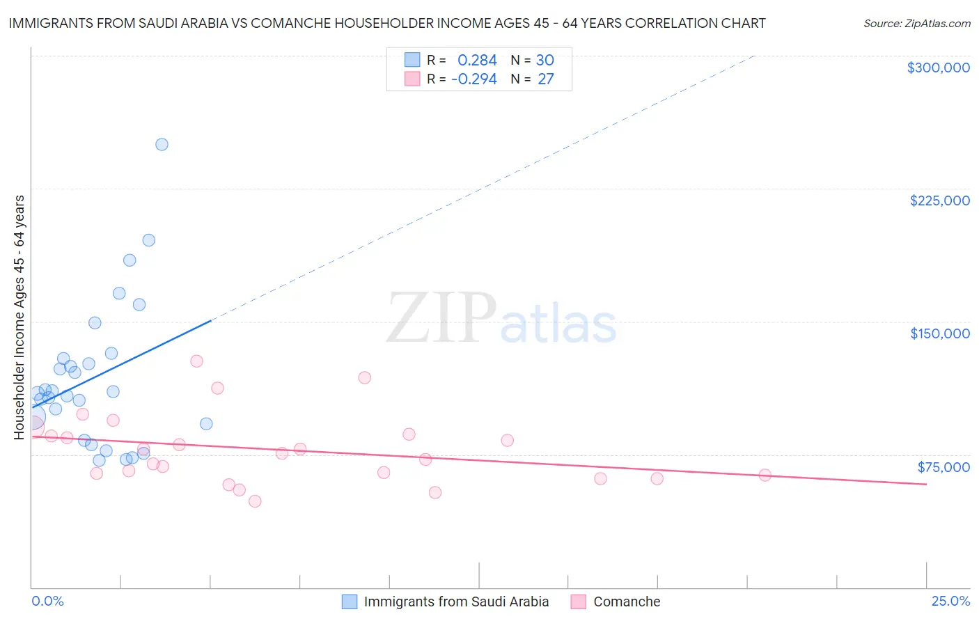 Immigrants from Saudi Arabia vs Comanche Householder Income Ages 45 - 64 years