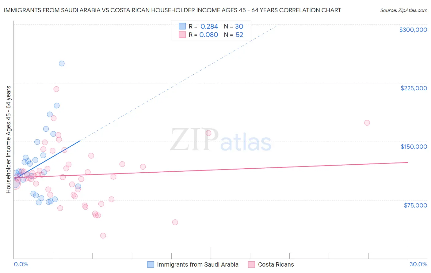 Immigrants from Saudi Arabia vs Costa Rican Householder Income Ages 45 - 64 years