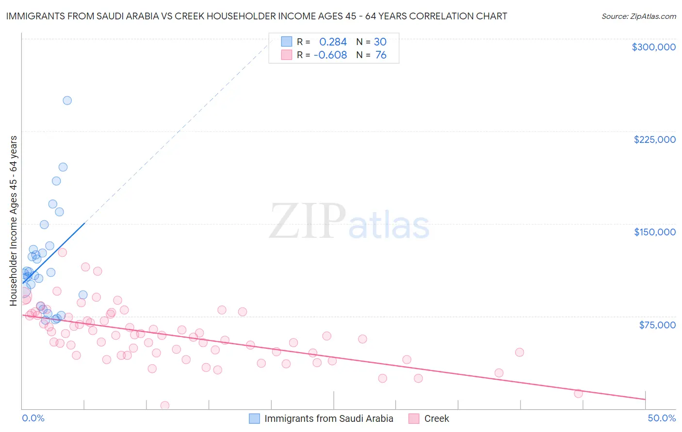 Immigrants from Saudi Arabia vs Creek Householder Income Ages 45 - 64 years