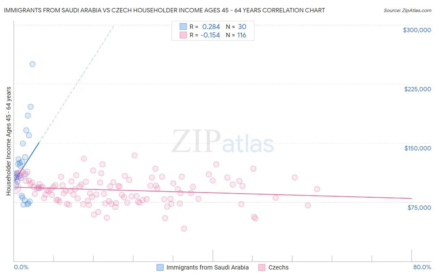 Immigrants from Saudi Arabia vs Czech Householder Income Ages 45 - 64 years