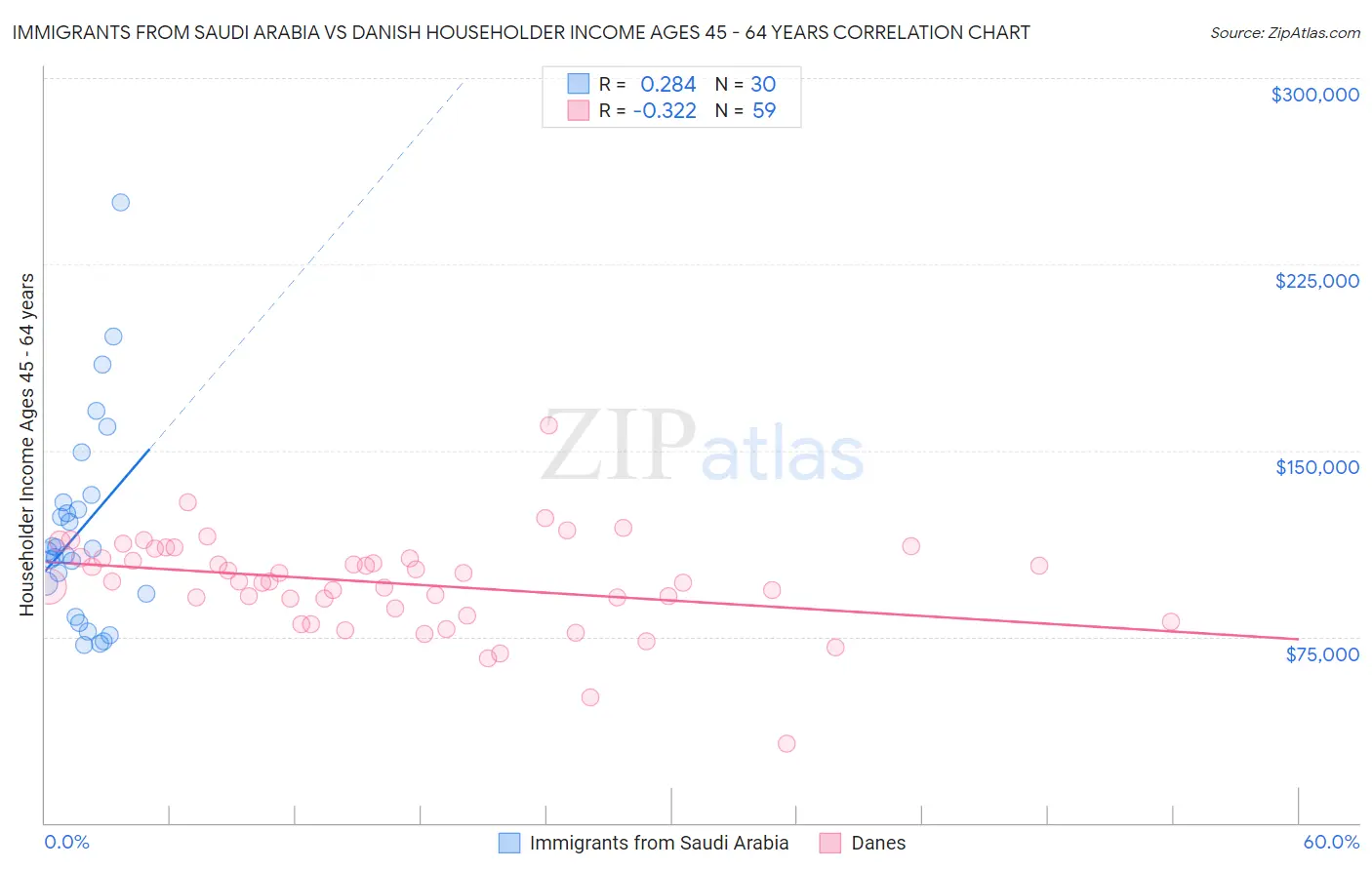 Immigrants from Saudi Arabia vs Danish Householder Income Ages 45 - 64 years