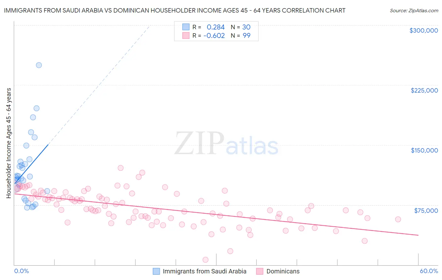 Immigrants from Saudi Arabia vs Dominican Householder Income Ages 45 - 64 years