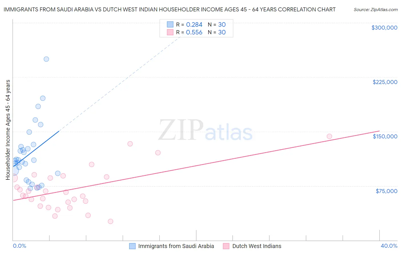 Immigrants from Saudi Arabia vs Dutch West Indian Householder Income Ages 45 - 64 years