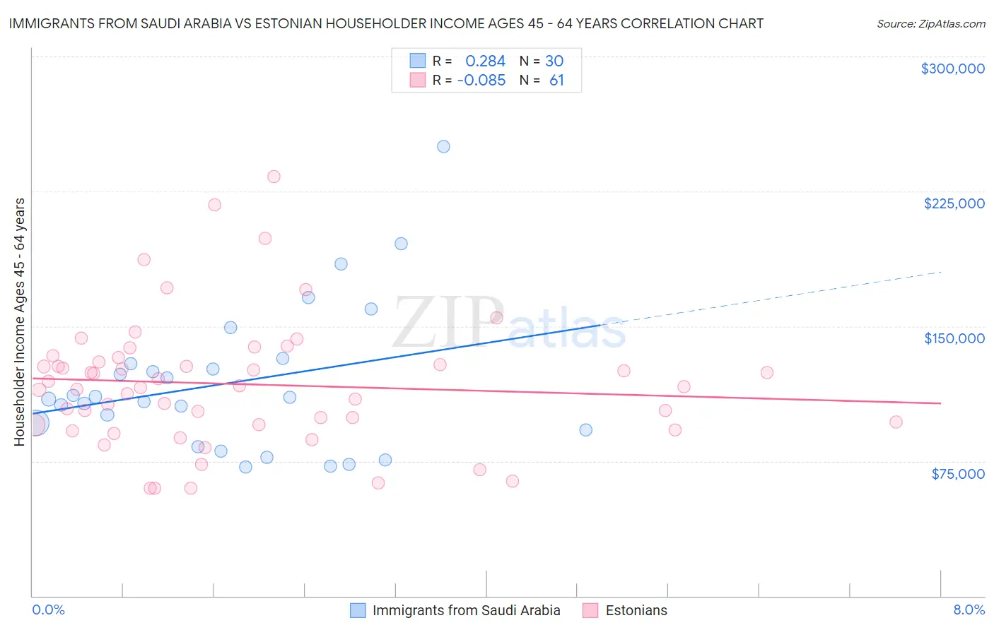 Immigrants from Saudi Arabia vs Estonian Householder Income Ages 45 - 64 years