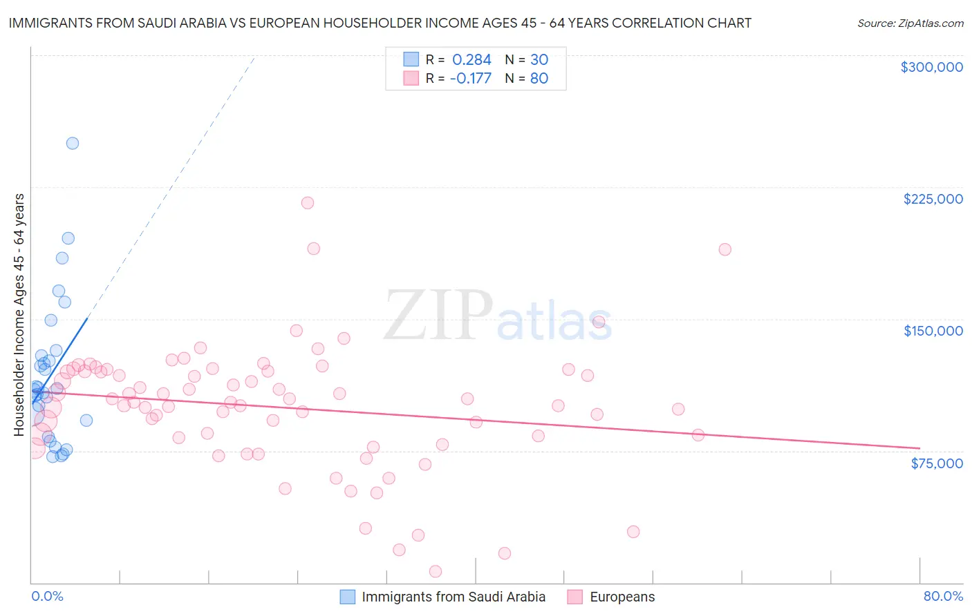 Immigrants from Saudi Arabia vs European Householder Income Ages 45 - 64 years