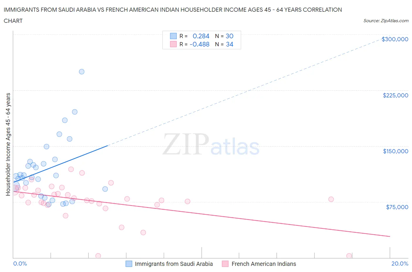 Immigrants from Saudi Arabia vs French American Indian Householder Income Ages 45 - 64 years