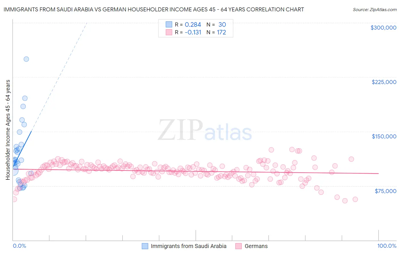 Immigrants from Saudi Arabia vs German Householder Income Ages 45 - 64 years