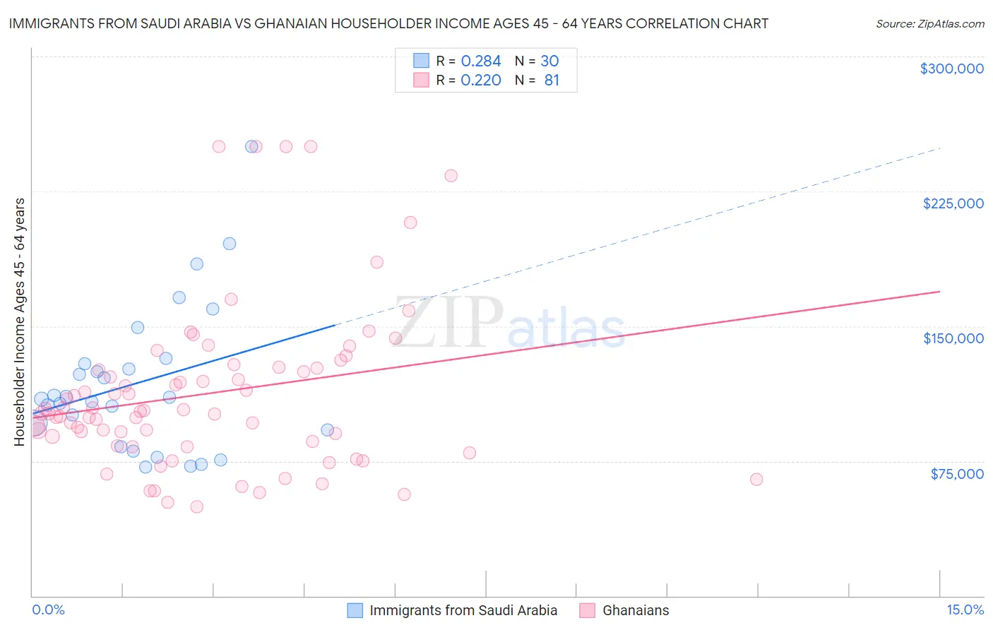 Immigrants from Saudi Arabia vs Ghanaian Householder Income Ages 45 - 64 years