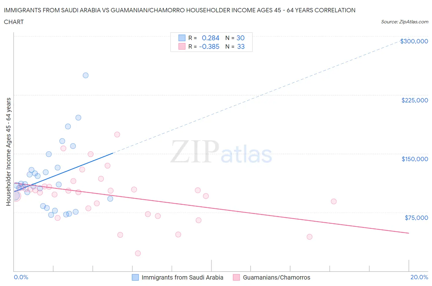 Immigrants from Saudi Arabia vs Guamanian/Chamorro Householder Income Ages 45 - 64 years