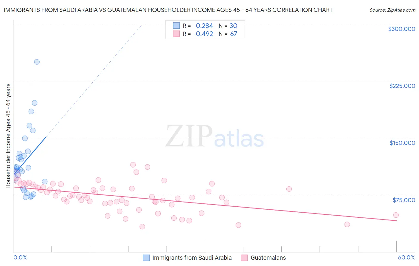 Immigrants from Saudi Arabia vs Guatemalan Householder Income Ages 45 - 64 years