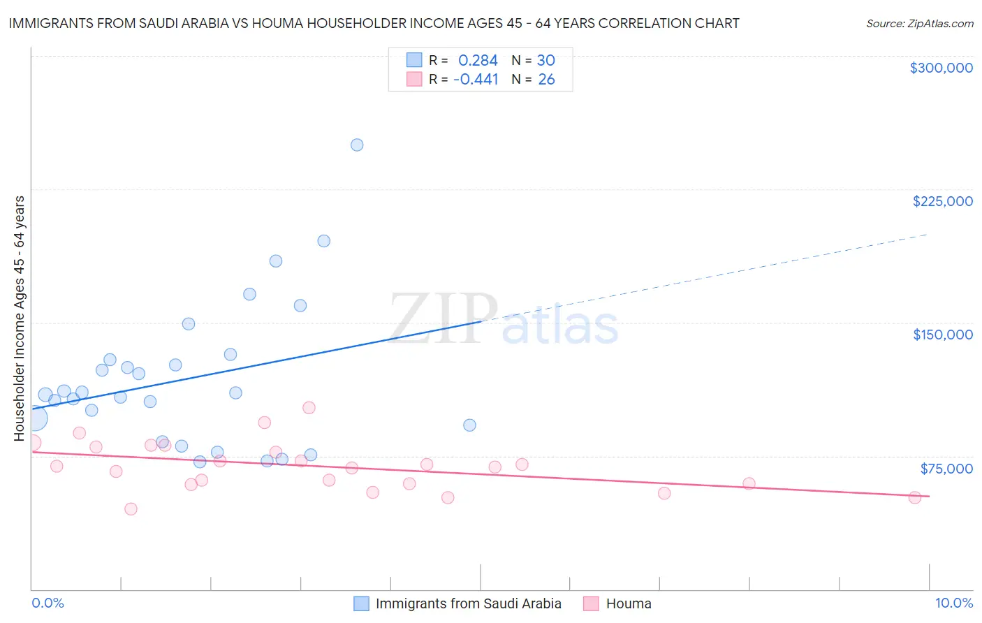 Immigrants from Saudi Arabia vs Houma Householder Income Ages 45 - 64 years