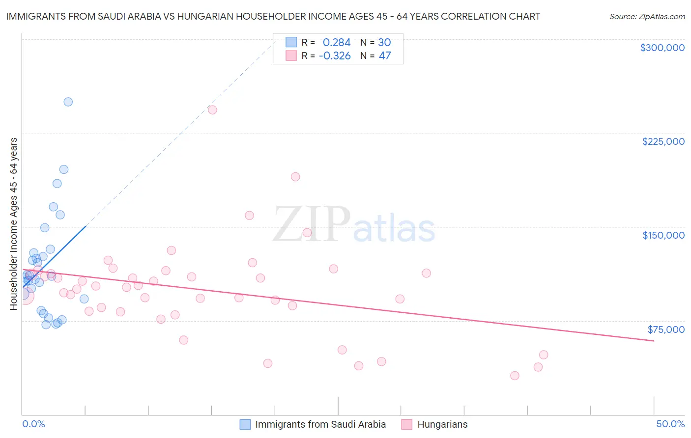 Immigrants from Saudi Arabia vs Hungarian Householder Income Ages 45 - 64 years