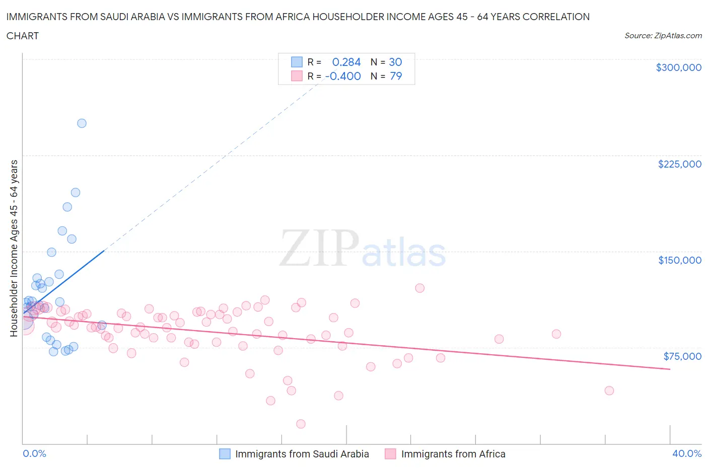 Immigrants from Saudi Arabia vs Immigrants from Africa Householder Income Ages 45 - 64 years