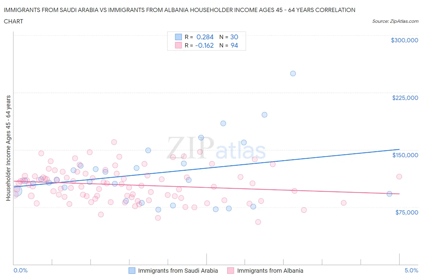 Immigrants from Saudi Arabia vs Immigrants from Albania Householder Income Ages 45 - 64 years