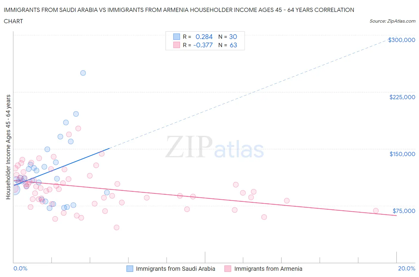 Immigrants from Saudi Arabia vs Immigrants from Armenia Householder Income Ages 45 - 64 years