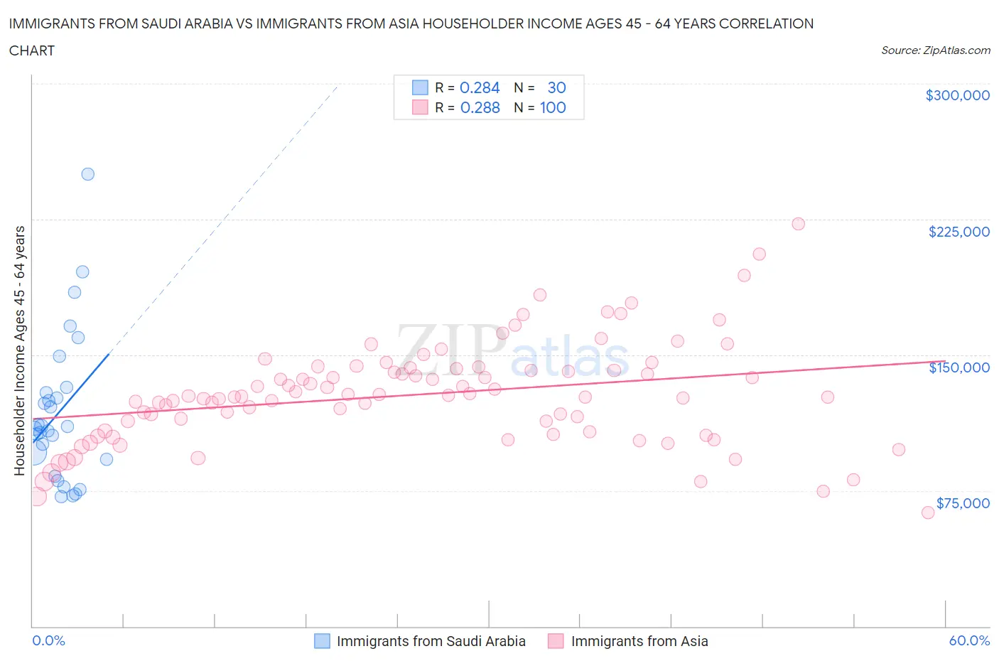 Immigrants from Saudi Arabia vs Immigrants from Asia Householder Income Ages 45 - 64 years