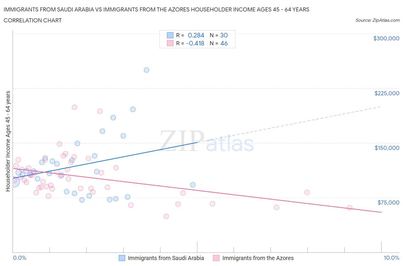 Immigrants from Saudi Arabia vs Immigrants from the Azores Householder Income Ages 45 - 64 years