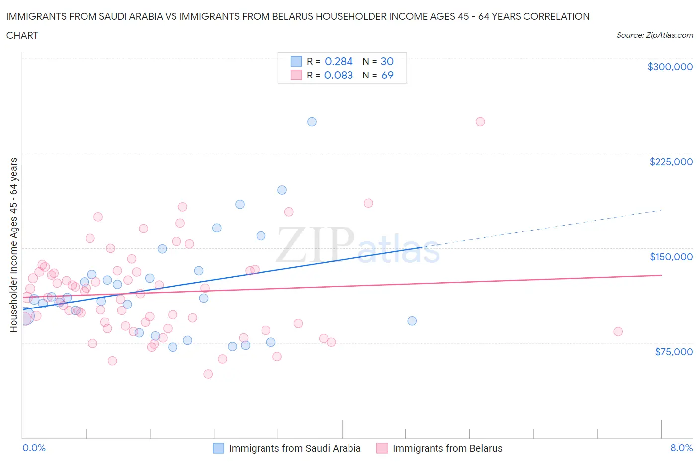 Immigrants from Saudi Arabia vs Immigrants from Belarus Householder Income Ages 45 - 64 years