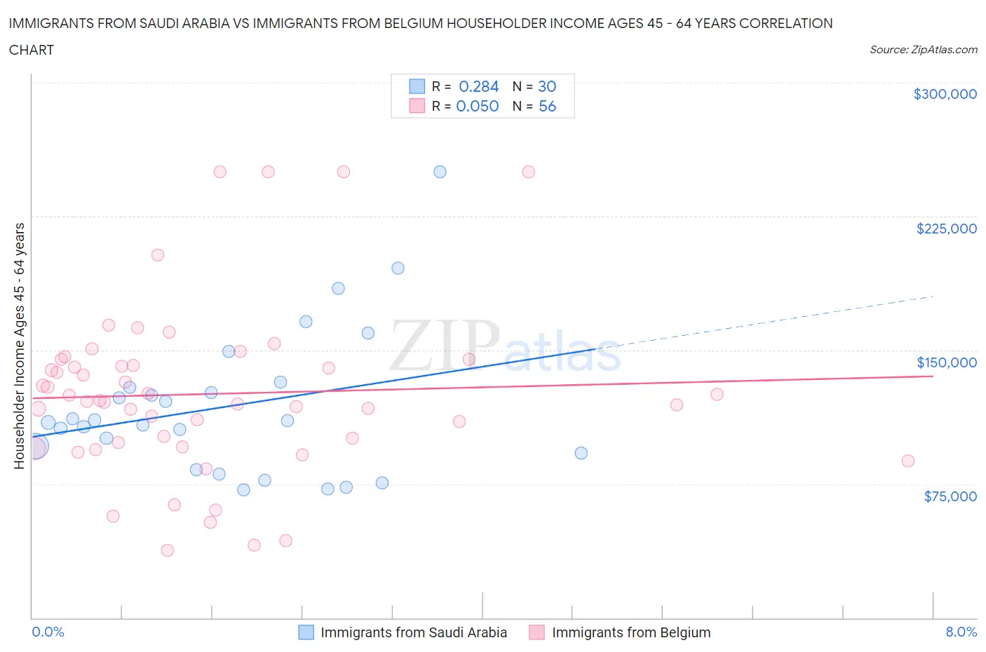 Immigrants from Saudi Arabia vs Immigrants from Belgium Householder Income Ages 45 - 64 years
