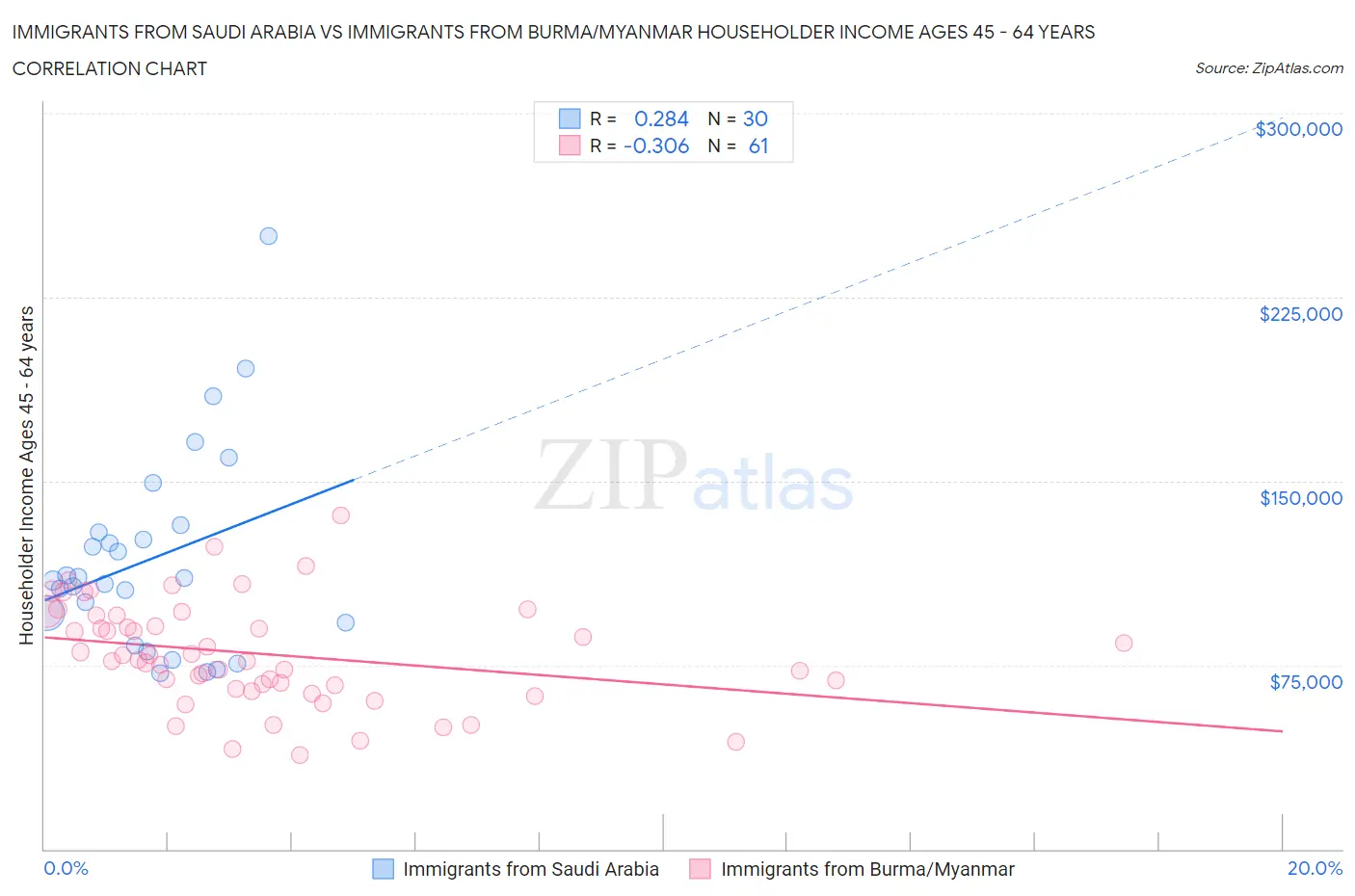 Immigrants from Saudi Arabia vs Immigrants from Burma/Myanmar Householder Income Ages 45 - 64 years