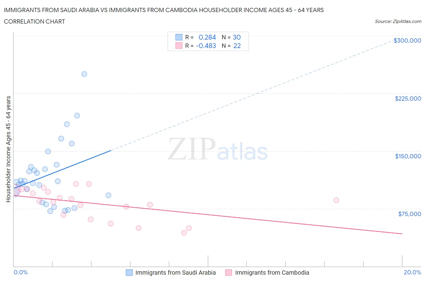 Immigrants from Saudi Arabia vs Immigrants from Cambodia Householder Income Ages 45 - 64 years
