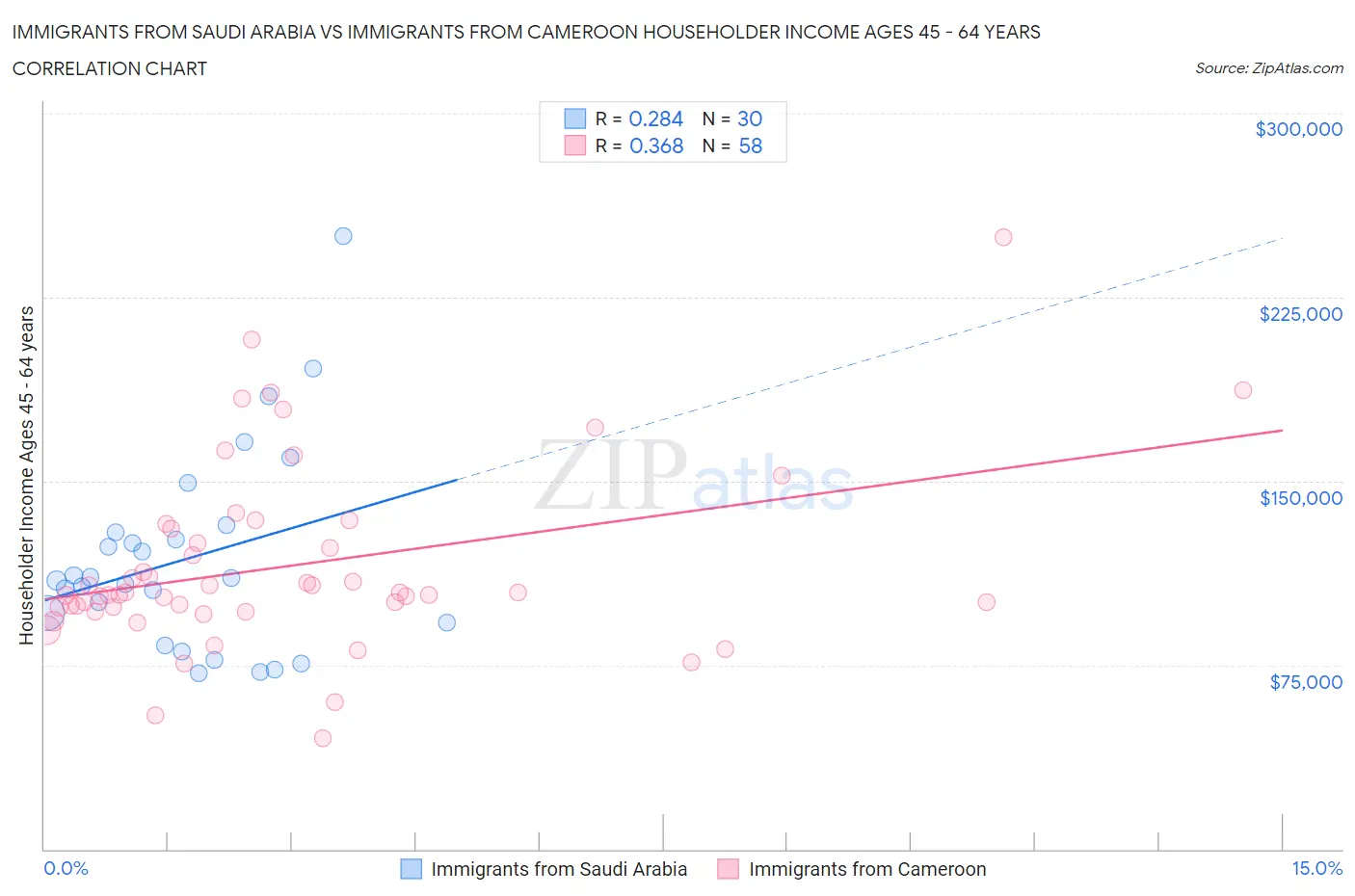 Immigrants from Saudi Arabia vs Immigrants from Cameroon Householder Income Ages 45 - 64 years
