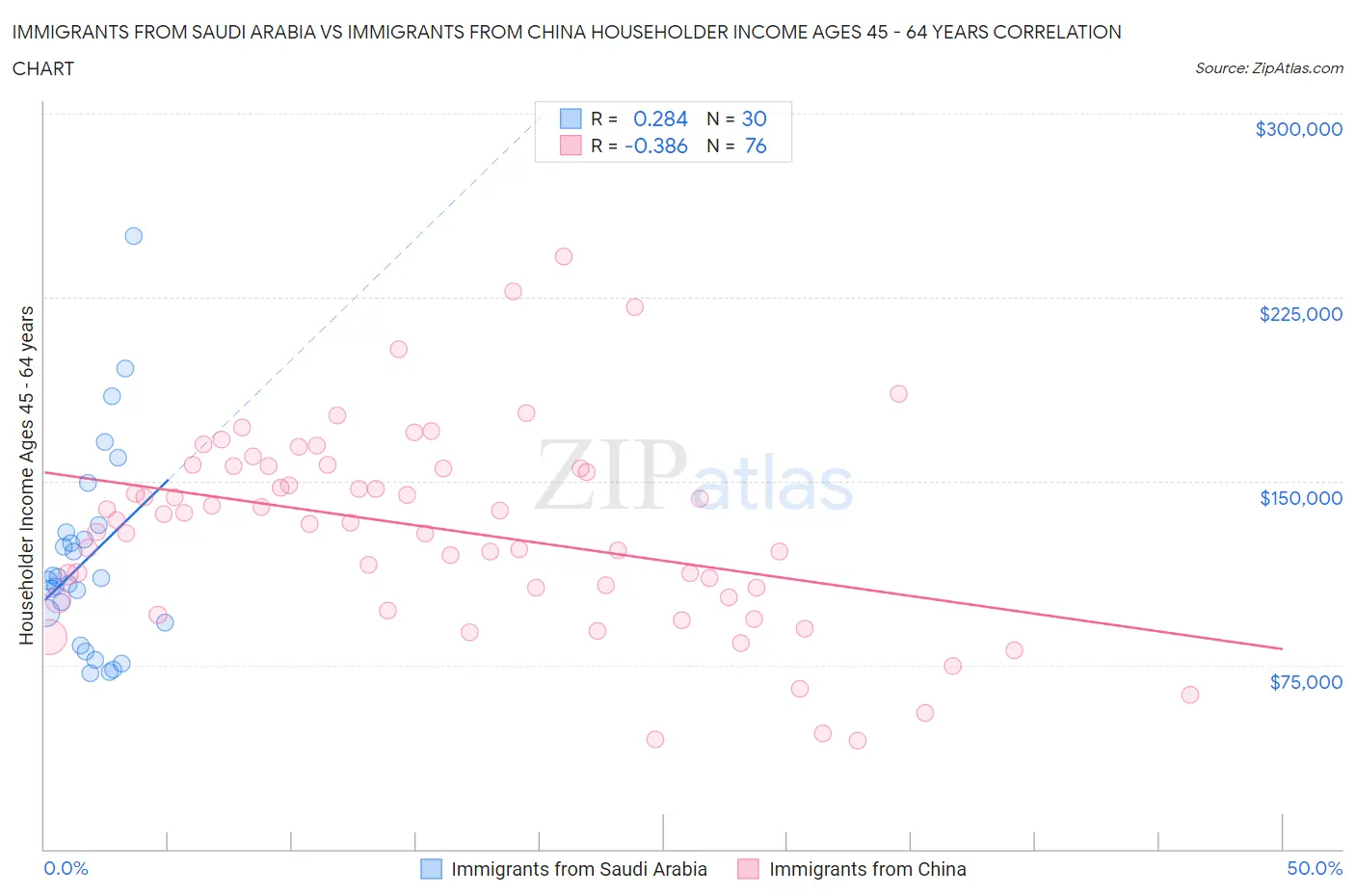 Immigrants from Saudi Arabia vs Immigrants from China Householder Income Ages 45 - 64 years