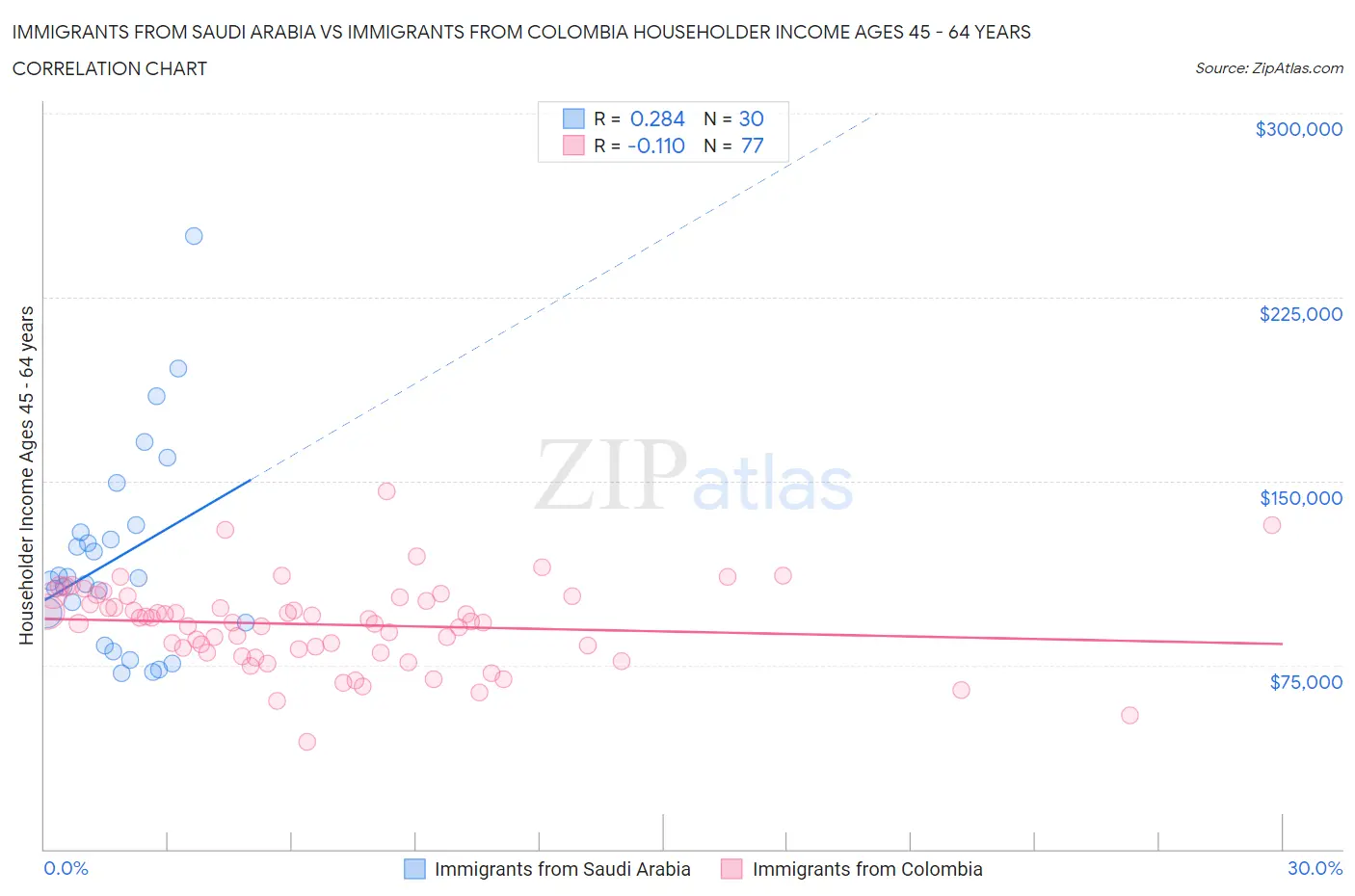 Immigrants from Saudi Arabia vs Immigrants from Colombia Householder Income Ages 45 - 64 years