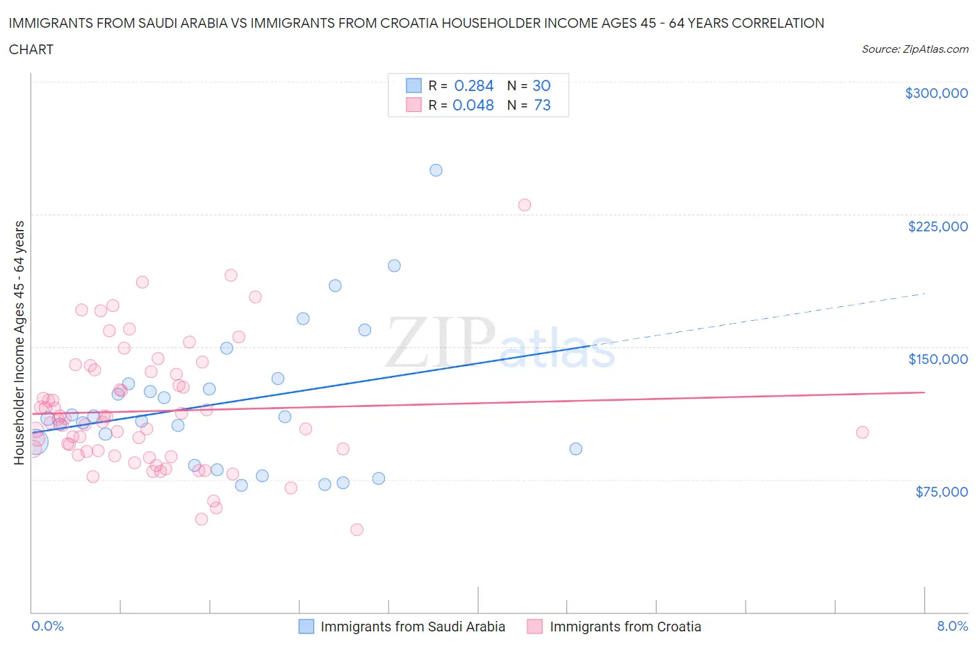 Immigrants from Saudi Arabia vs Immigrants from Croatia Householder Income Ages 45 - 64 years