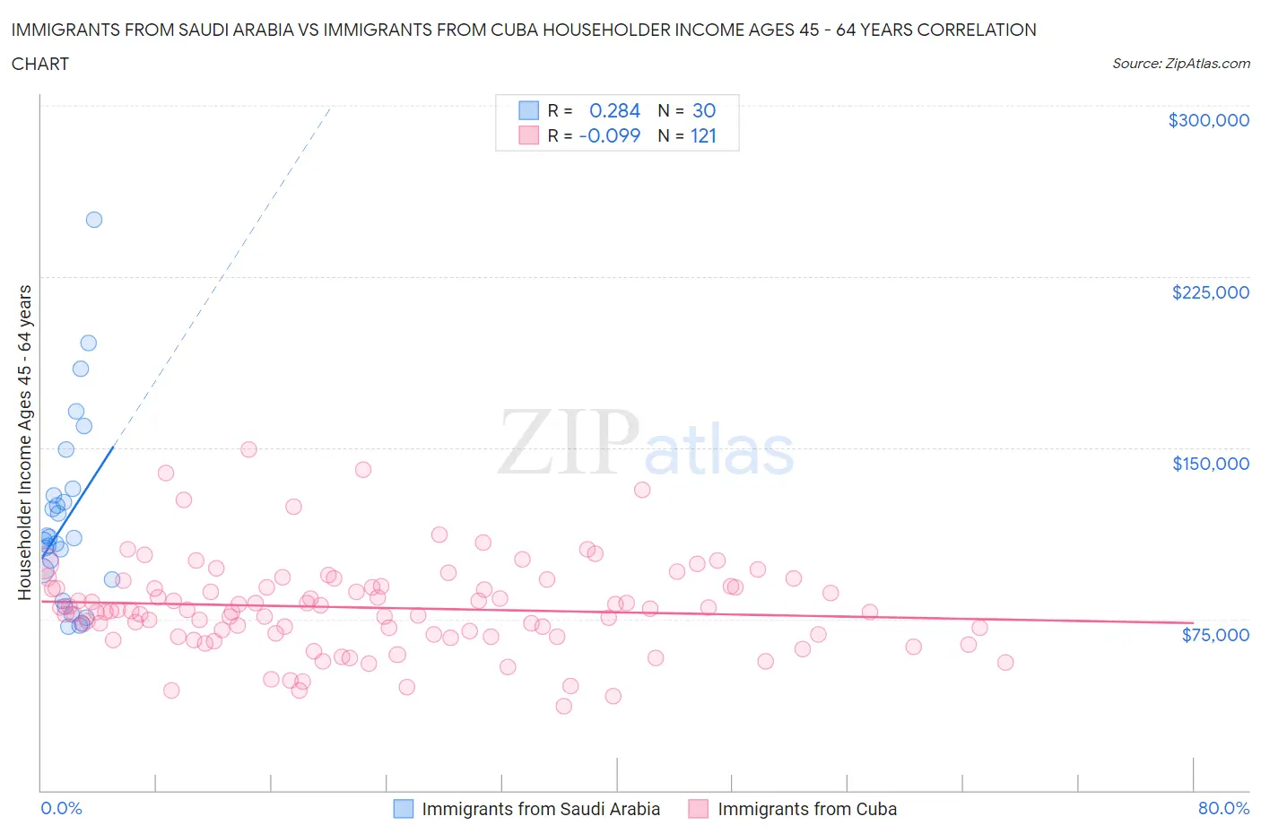 Immigrants from Saudi Arabia vs Immigrants from Cuba Householder Income Ages 45 - 64 years