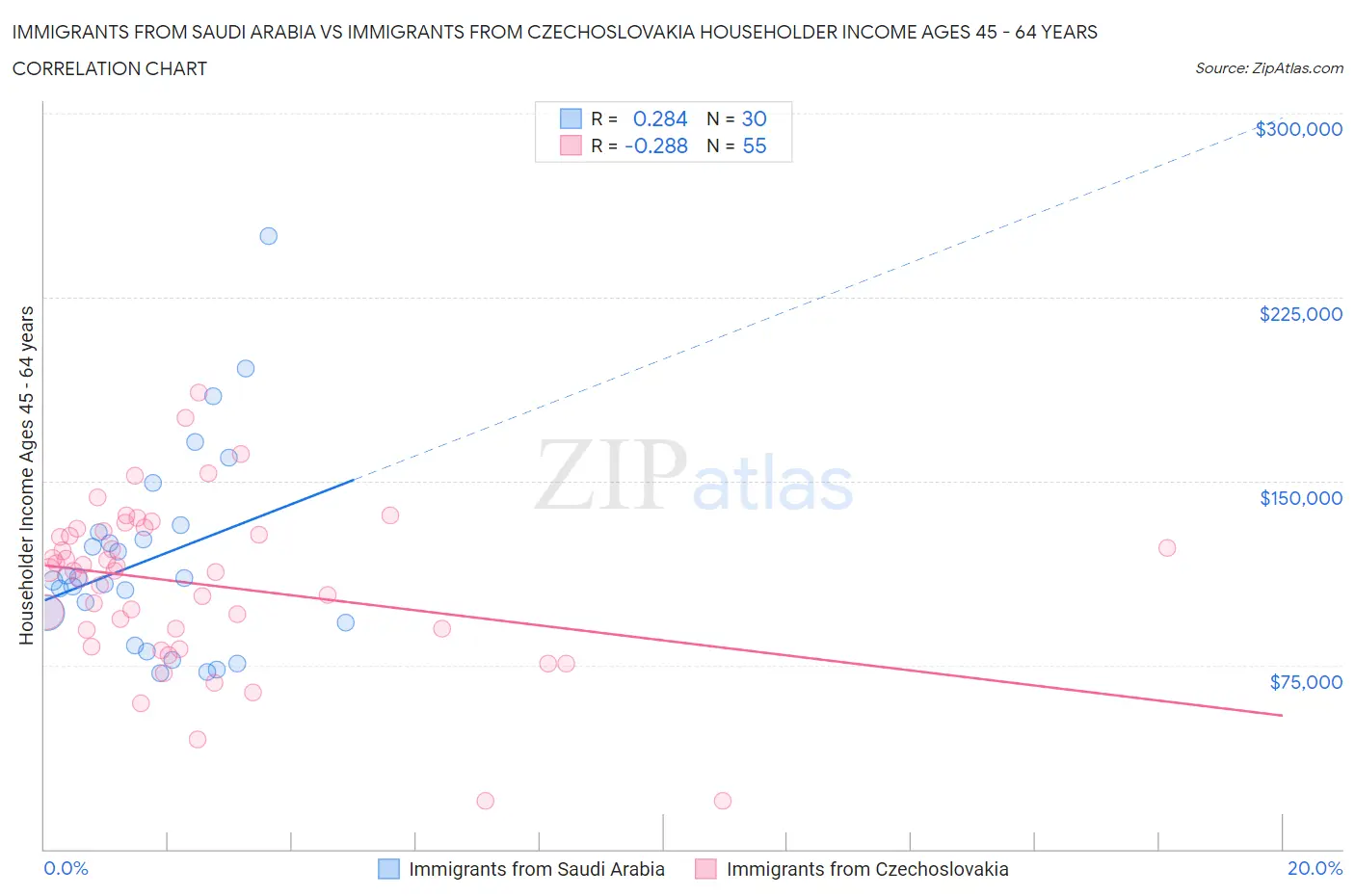 Immigrants from Saudi Arabia vs Immigrants from Czechoslovakia Householder Income Ages 45 - 64 years