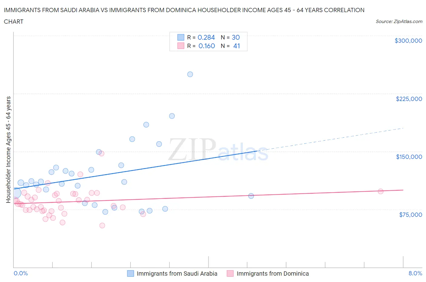 Immigrants from Saudi Arabia vs Immigrants from Dominica Householder Income Ages 45 - 64 years